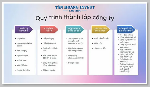 Quy trình thành lập công ty