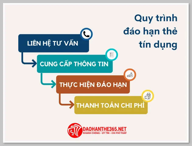 Quy Trình Đáo Hạn Thẻ Tín Dụng Tại Đáo Hạn Thẻ 365