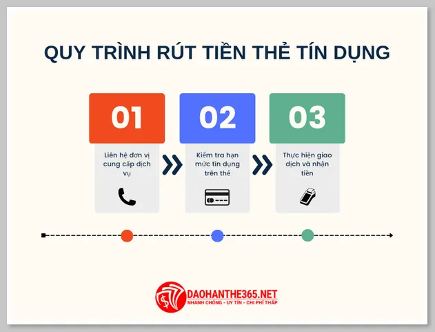 Quy Trình Rút Tiền Thẻ Tín Dụng Tại Đáo Hạn Thẻ 365